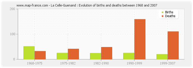 La Celle-Guenand : Evolution of births and deaths between 1968 and 2007